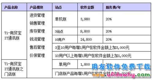 用友T1商貿(mào)寶IT通訊版官網(wǎng)報價