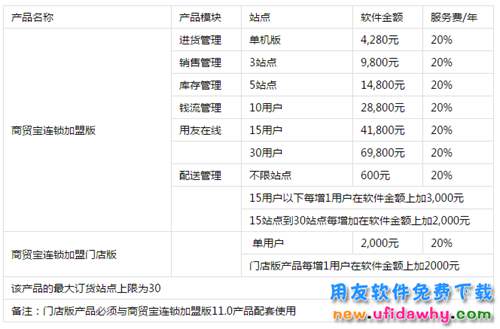 用友T1商貿(mào)寶連鎖加盟版V11.0官方報價