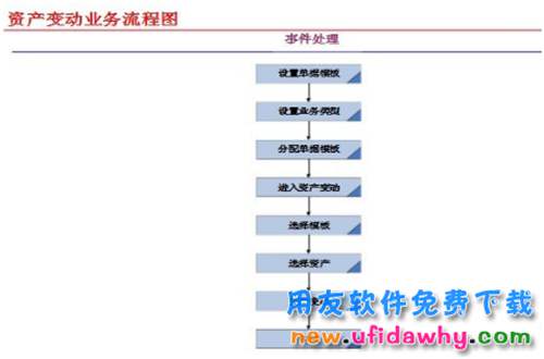 用友NC固定資產(chǎn)資產(chǎn)變動操作教程