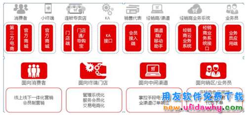 用友NC軟件全渠道營銷的五種應(yīng)用模式