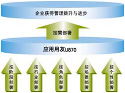 用友U8-U871ERP軟件免費(fèi)試用版下載地址_用友U871安裝金盤(pán) 用友U8 第3張