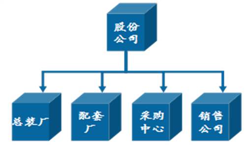 001組織機(jī)構(gòu)-用友U9V5.0erp系統(tǒng)企業(yè)實(shí)例操作教程