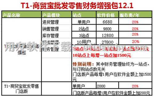 用友T1商貿(mào)寶批發(fā)零售財(cái)務(wù)增強(qiáng)包12.1報(bào)價(jià)單圖示