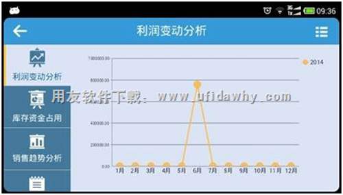 暢捷通T+手機端利潤變動分析圖示