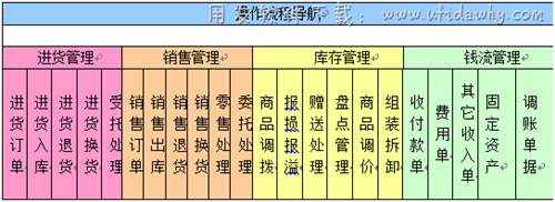 用友T1進(jìn)銷存管理軟件免費版主要功能圖示