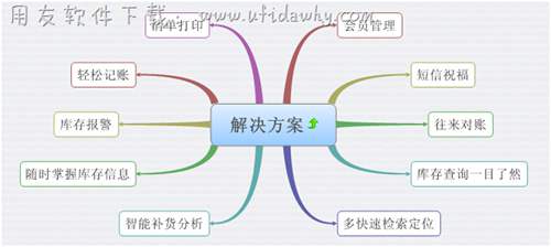 汽配行業(yè)進(jìn)銷存管理中的問題對(duì)應(yīng)的解決方案圖示