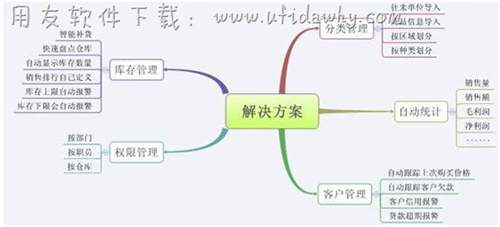 五金行業(yè)進(jìn)銷存管理用友軟件解決方案圖示