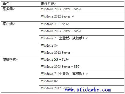 用友T310.8plus1普及版支持的操作系統(tǒng)圖示