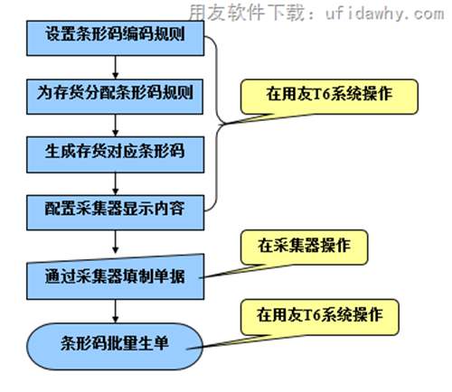 用友T6怎么實(shí)現(xiàn)條碼管理_用友T6條形碼管理系統(tǒng)操作流程