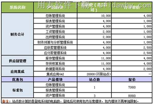 用友G6-e財(cái)務(wù)管理系統(tǒng)V11.0標(biāo)準(zhǔn)報(bào)價(jià)單