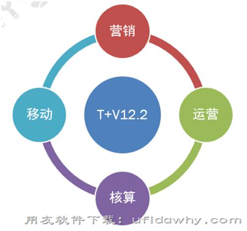 用友暢捷通T+V12.2財(cái)務(wù)管理軟件發(fā)版新增與改進(jìn)功能