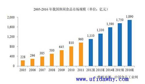 食品行業(yè)分析示意圖