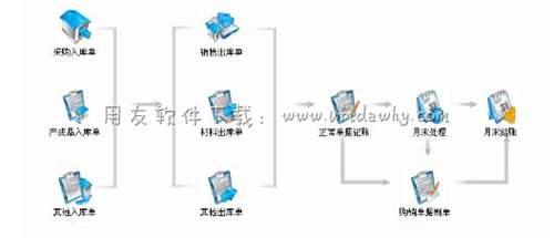 用友T3進銷存管理軟件核算管理操作界面圖示