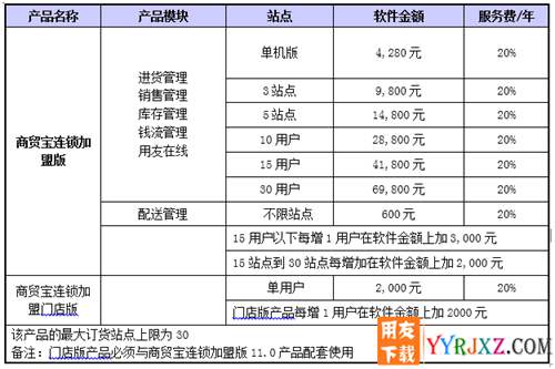 用友T1商貿(mào)寶連鎖加盟版V11.1免費試用版下載 用友T1 第9張