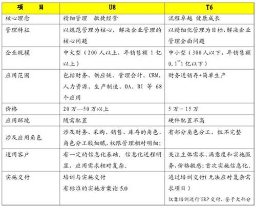 用友T3、T6、U8產(chǎn)品模式上的區(qū)別和差異