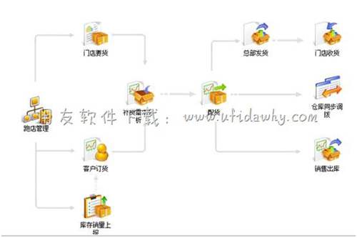 用友T+進(jìn)銷存軟件智能補(bǔ)貨功能操作界面圖示