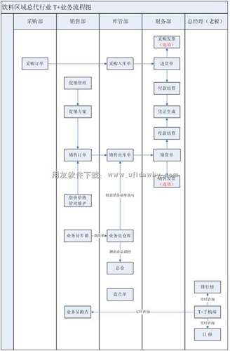 用友暢捷通T+業(yè)務流程圖圖示