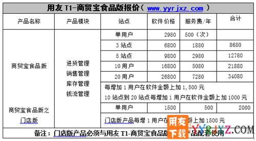 用友T1商貿(mào)寶食品普及版V11.1免費試用版下載地址 用友T1 第3張