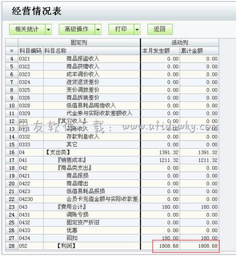 查看用友T1進(jìn)銷存軟件中的經(jīng)營(yíng)情況表圖示