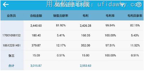 T+12.1各業(yè)務(wù)員的銷售毛利分析表