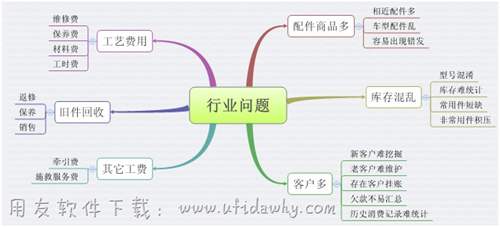 汽配行業(yè)進(jìn)銷存管理存在的問題圖示