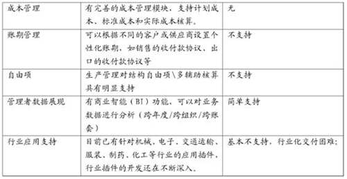 用友T3、T6、U8產(chǎn)品應(yīng)用上的區(qū)別