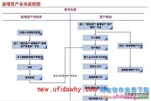 用友NC固定資產(chǎn)資產(chǎn)增加操作教程