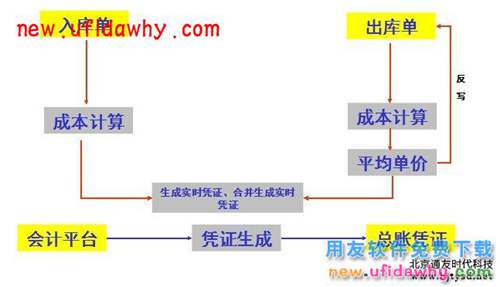 用友NC存貨成本核算步驟操作教程