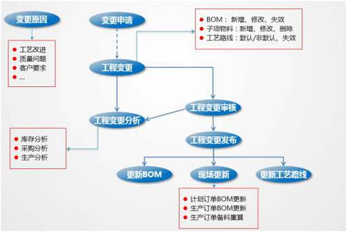 用友NC系統(tǒng)制造企業(yè)基于工程變更的管理需求的應(yīng)用解析