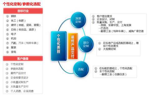 用友NC系統(tǒng)生產(chǎn)制造個(gè)性化定制功能的應(yīng)用解析