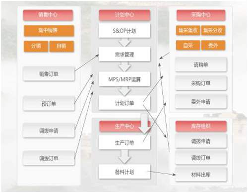 用友NC系統(tǒng)協(xié)同計(jì)劃被集團(tuán)型制造企業(yè)所需要的應(yīng)用解析