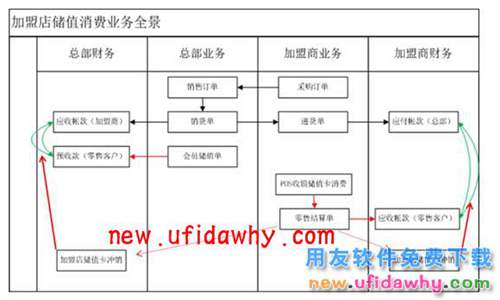 用友暢捷通T+加盟店會員儲值及消費的圖文操作教程