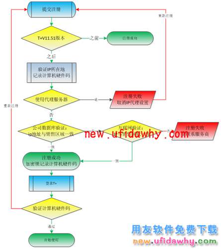 用友暢捷通T+11.51軟件用戶如何注冊(cè)加密狗的使用說明 T+產(chǎn)品 第1張