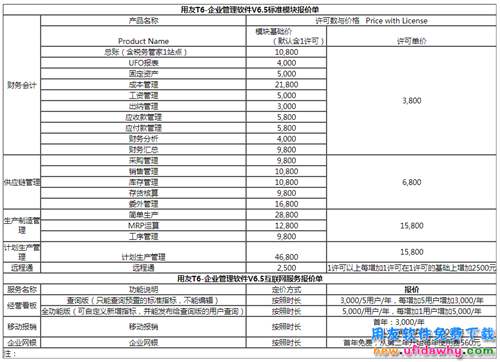 用友T6V6.5企業(yè)管理軟件官方報(bào)價(jià)