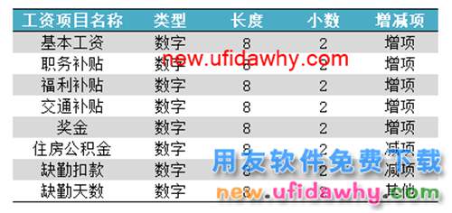 用友U8V10.1ERP怎么設(shè)置工資類(lèi)別工資項(xiàng)目的圖文操作教程
