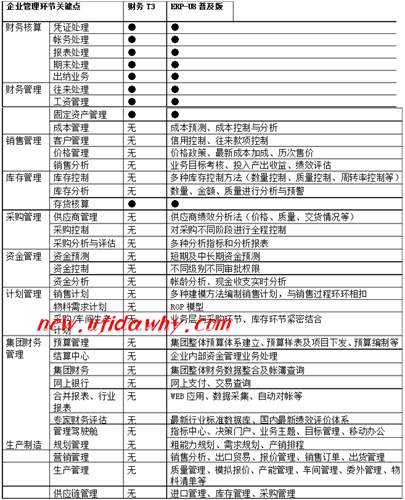 用友u8和用友T3的區(qū)別