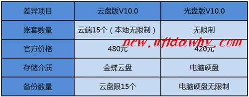 全面解析金蝶KIS記賬王V10.0光盤(pán)版和云盤(pán)版