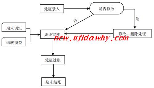 賬務處理操作流程