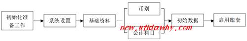 金蝶KIS記賬王系統(tǒng)初始化